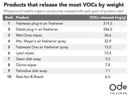 Dangers of VOCs