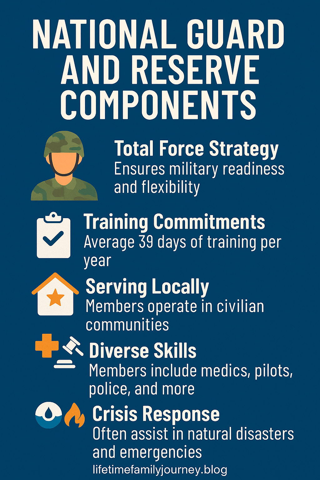 Infographic showing key facts about National Guard and Reserve Components, including total force strategy, training, community service, and emergency response roles.