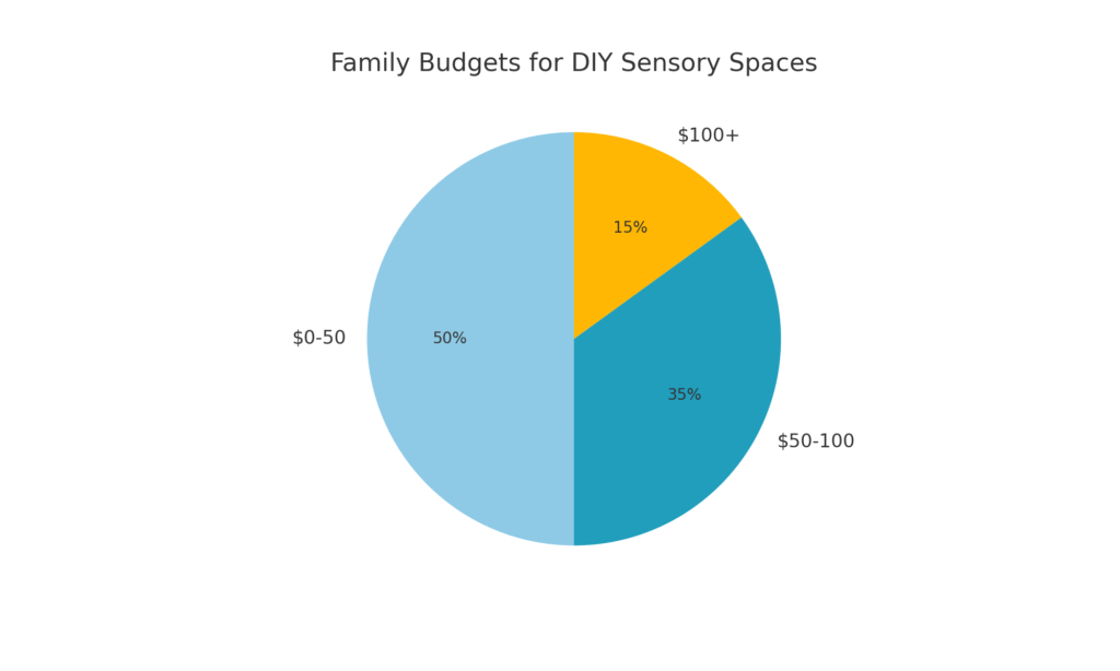 Chart showing budget breakdown for autism sensory room DIY projects.