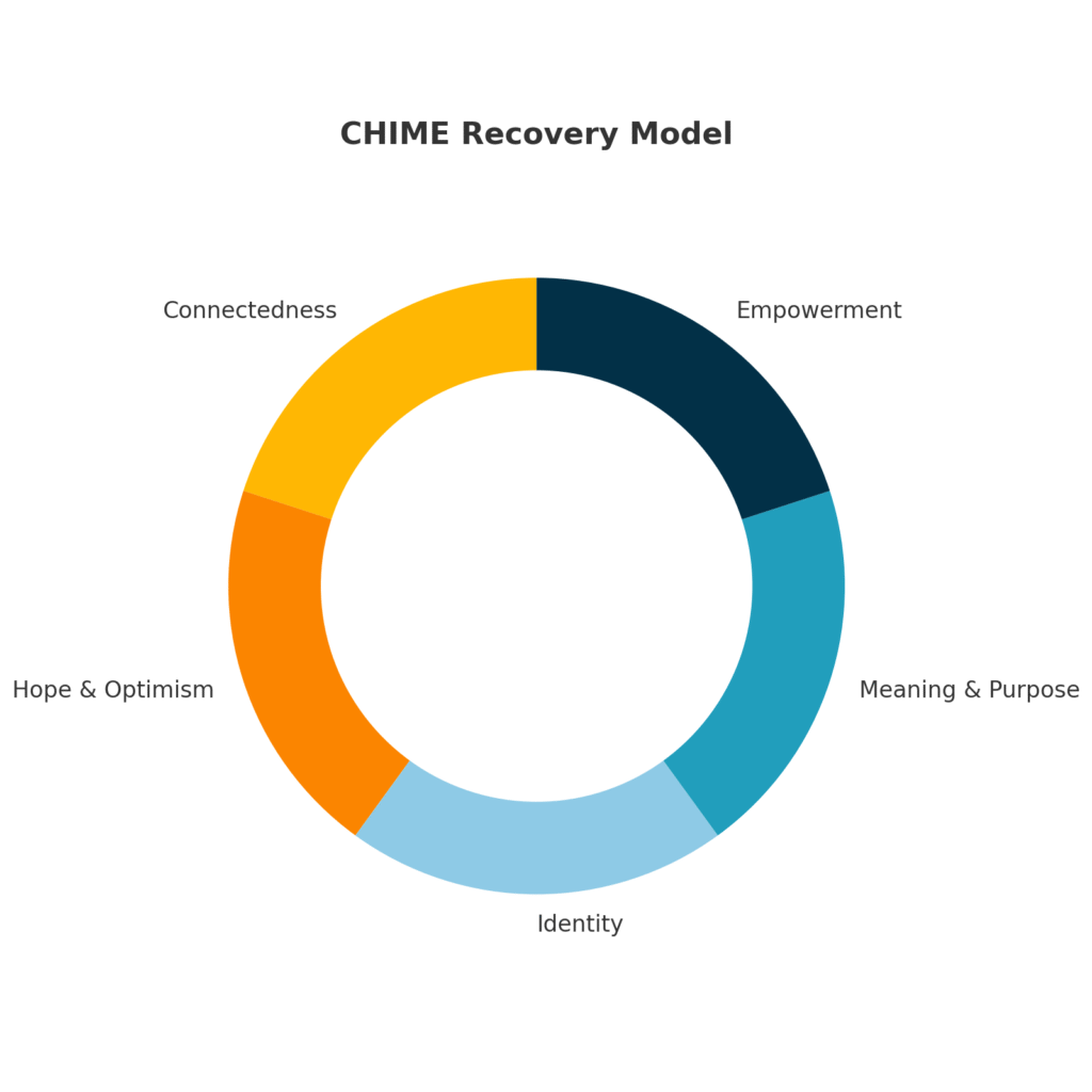 Infographic of the CHIME Recovery Model in a circular diagram divided into five color-coded segments labeled Connectedness, Hope & Optimism, Identity, Meaning & Purpose, and Empowerment, representing key elements of mental health recovery.
