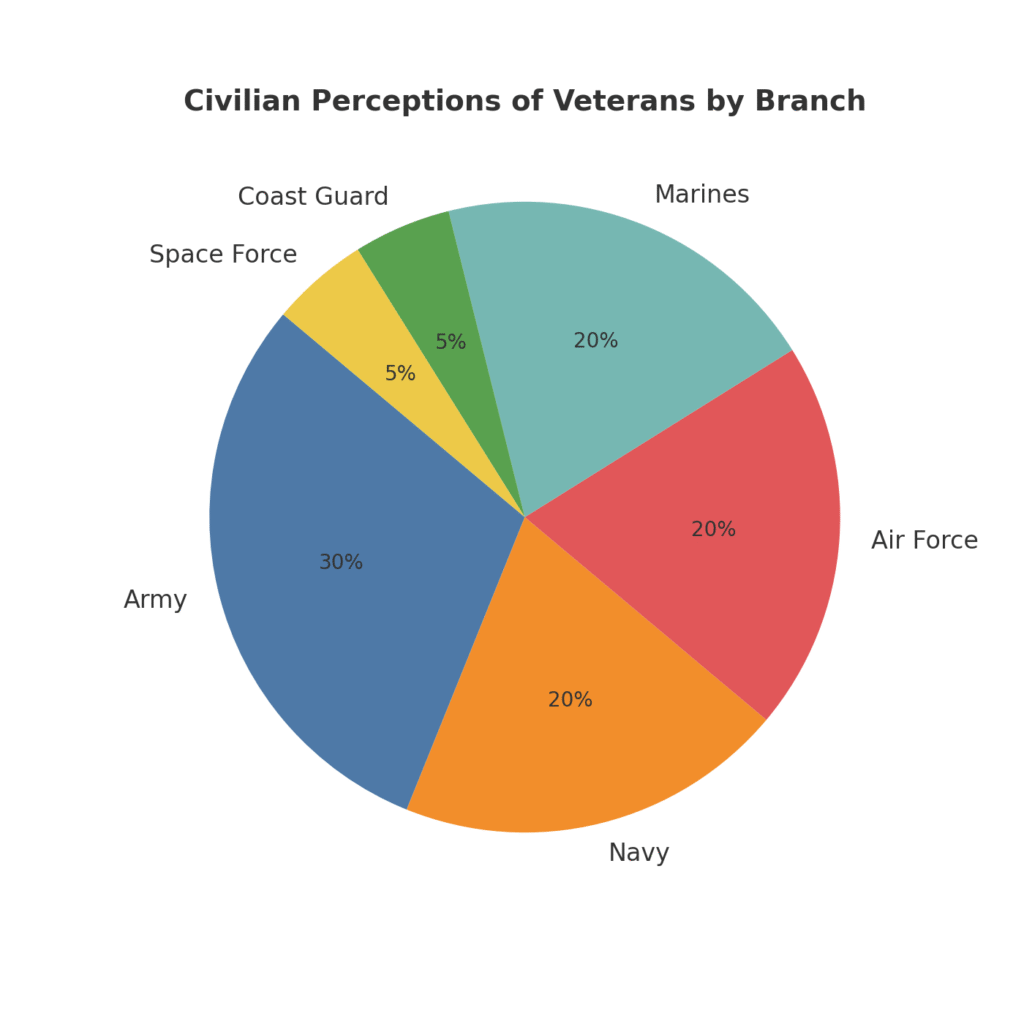 Pie chart showing civilian perceptions of veterans by service branch.