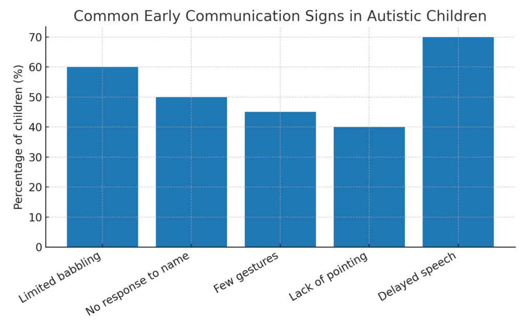 Bar chart showing early signs of communication delays in autistic children