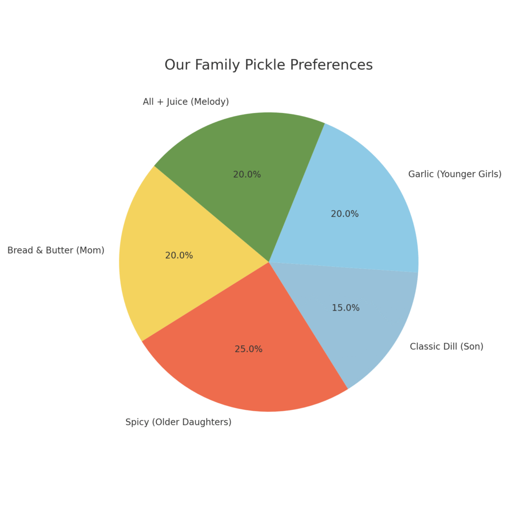 Pie chart of family pickle preferences: Mom prefers bread and butter, older daughters like spicy, son likes classic dill, younger girls prefer garlic, and Melody loves all pickles plus the juice.