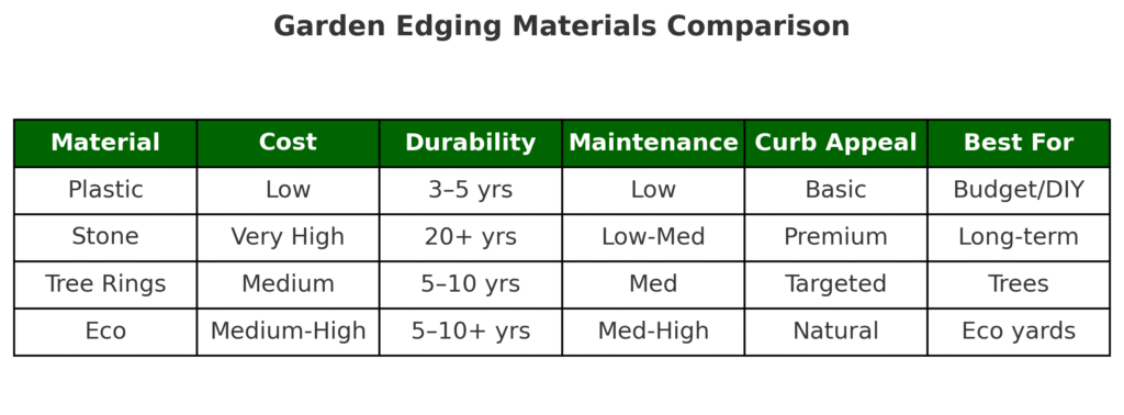 Comparison table showing garden edging materials: plastic, stone, tree rings, and eco-friendly options, with cost, durability, maintenance, and best uses.