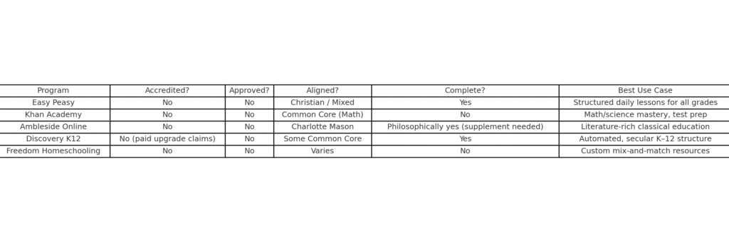 Comparison chart showing top 5 free homeschool curriculum programs with accreditation, approval, alignment, completeness, and best use cases