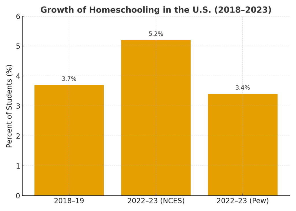 Chart showing increase in homeschooling rates in the U.S. from 2018 to 2023 based on NCES and Pew Research data.