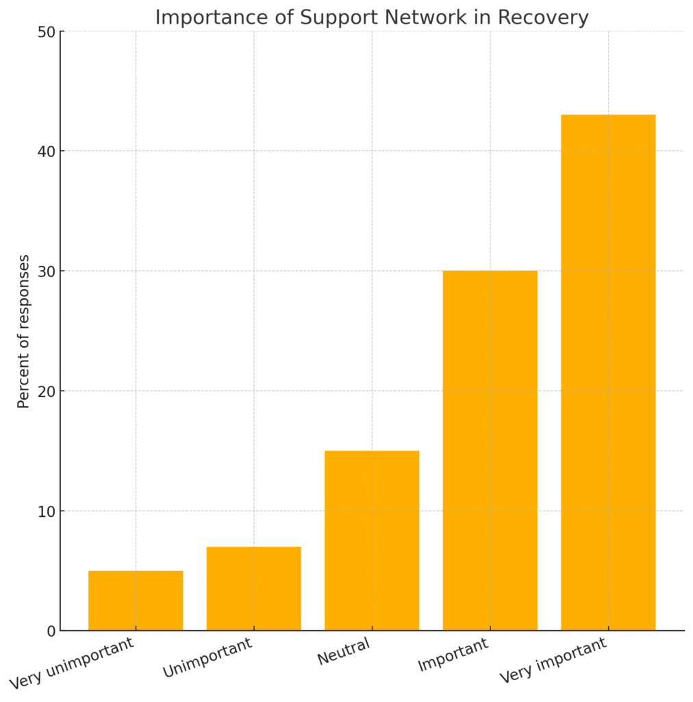 Bar chart showing perceived importance of a support network in recovery: Very unimportant 5%, Unimportant 7%, Neutral 15%, Important 30%, Very important 43%.