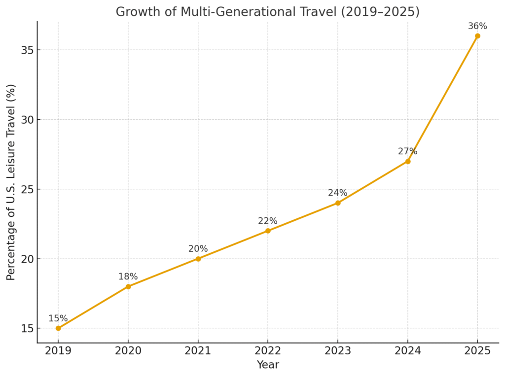 Graph showing steady growth of multi-generational family travel from 2019 to 2025.
