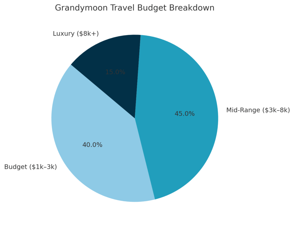 Grandymoon travel budget breakdown with options for budget, mid-range, and luxury trips.