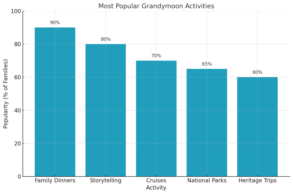 Chart showing most popular grandymoon activities across families.