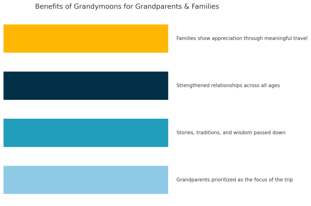 nfographic showing benefits of grandymoons for grandparents and family legacy.