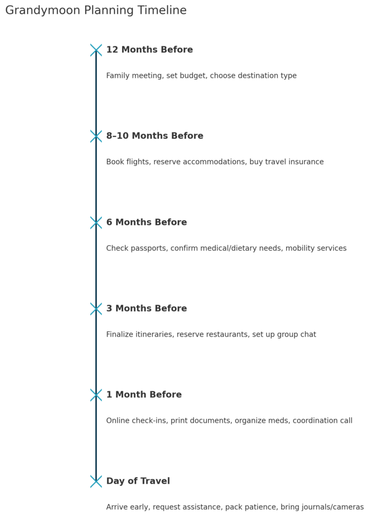 Grandymoon planning timeline infographic showing 12 months of preparation steps