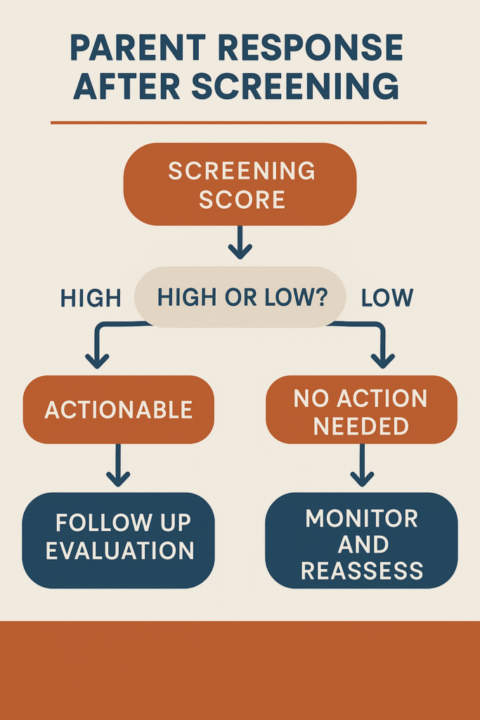 Parent decision flow after screening: actionable vs monitor & reassess