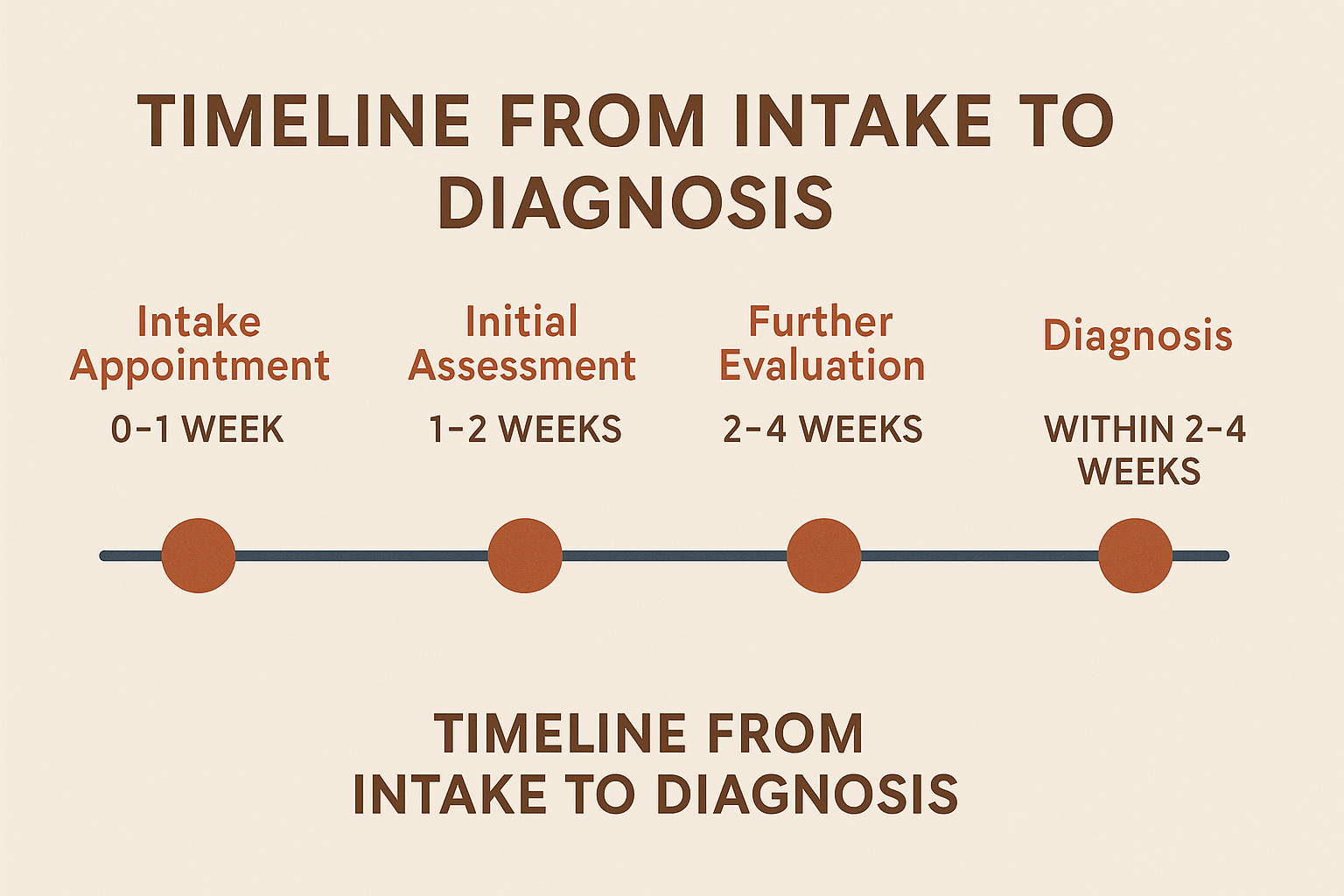 Timeline from intake to diagnosis (0–4 weeks) for child mental health evaluations.