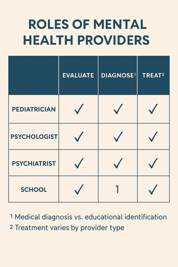 Matrix showing who evaluates, diagnoses, and treats (pediatrician, psychologist, psychiatrist, school).