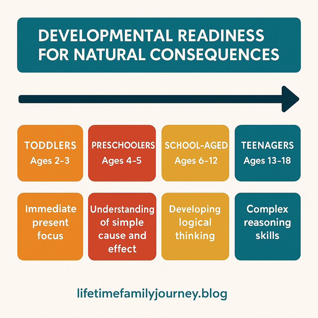 Understanding Developmental Readiness for Natural Consequences