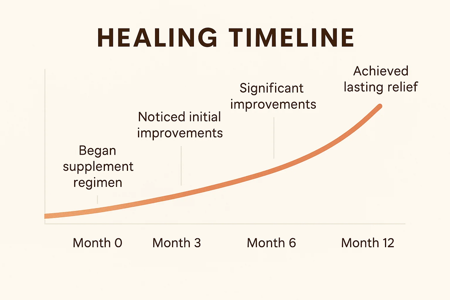 Healing timeline chart showing month-by-month progress over 12 months from beginning supplement stack to lasting relief