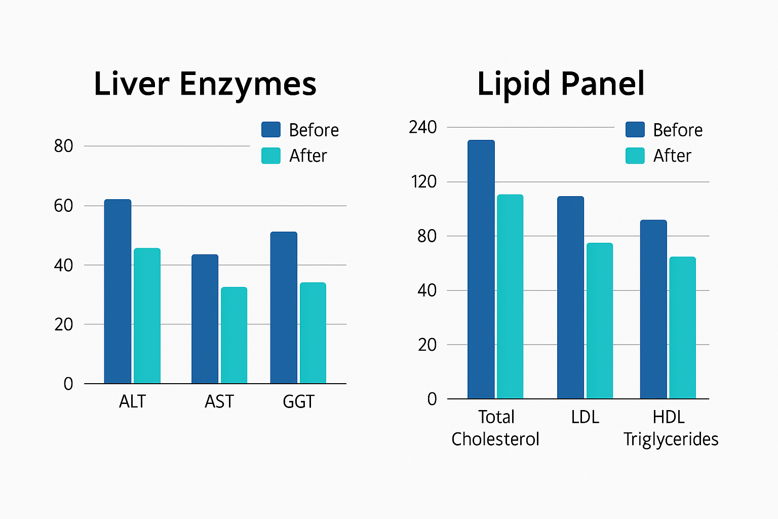 Before and after bar graphs showing improvements in liver enzymes ALT, AST, GGT and lipid panel including cholesterol, LDL, HDL, and triglycerides