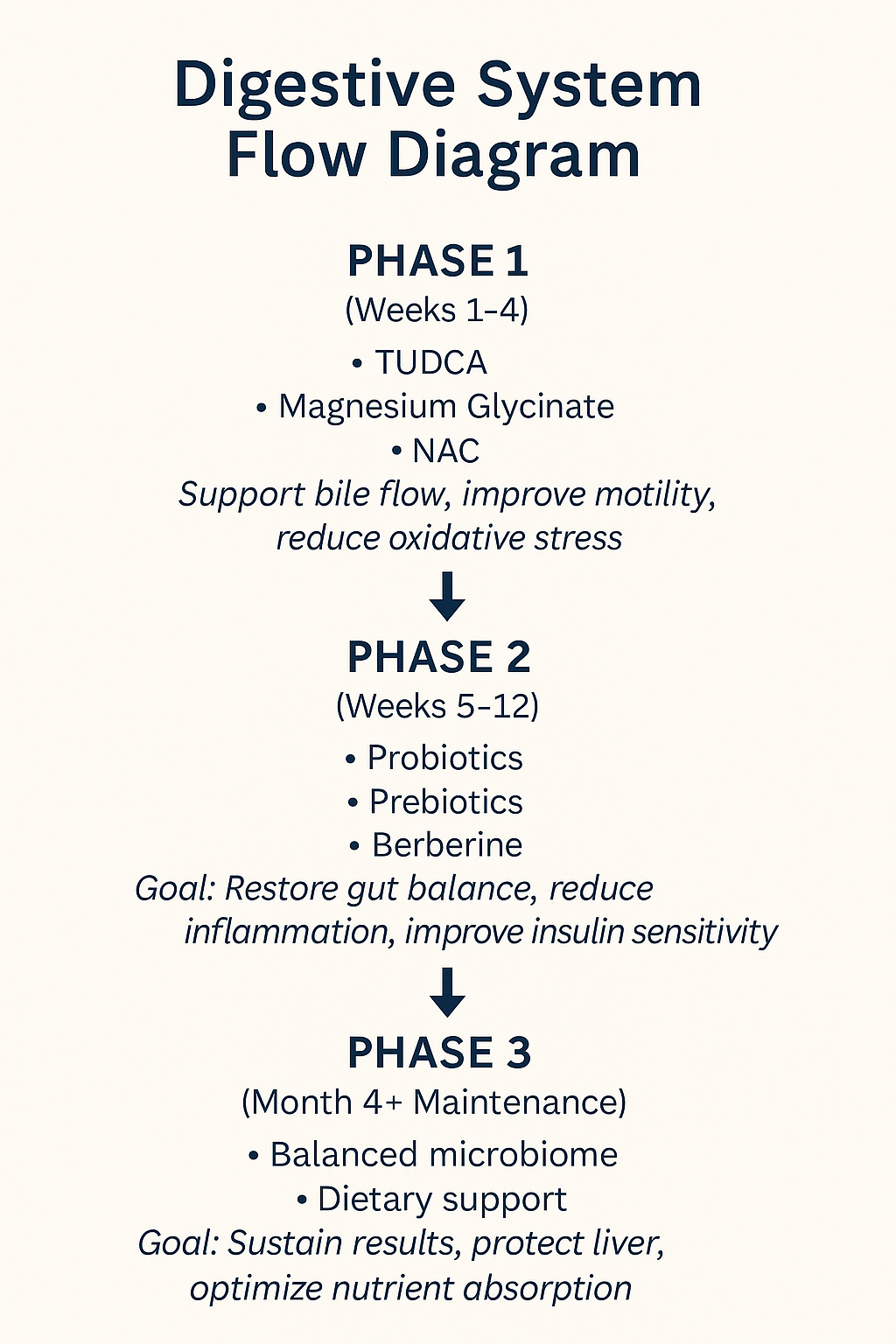 π¦ My Gut Healing Protocol: Fixing the Foundation