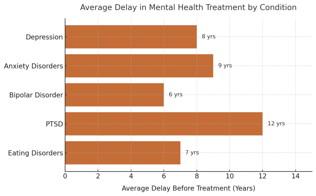 ๐ Treatment delay statistics are sobering. According to the National Alliance on Mental Illness, the average delay between symptom onset and treatment is 11 years.