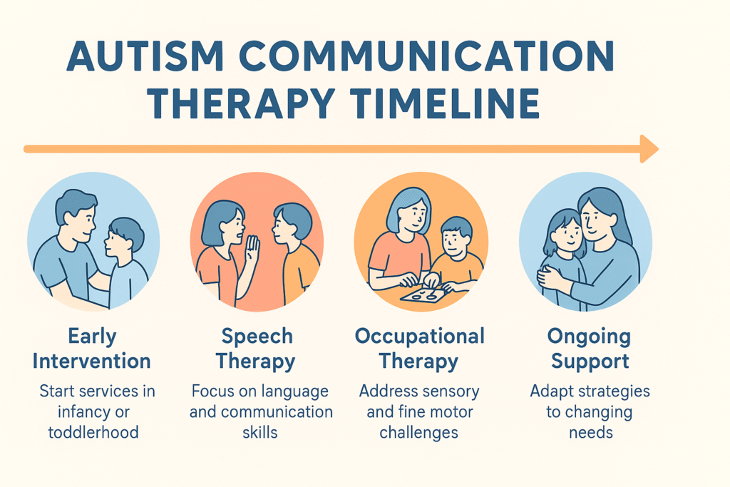 Infographic showing stages of autism communication therapy from early intervention to ongoing support.
