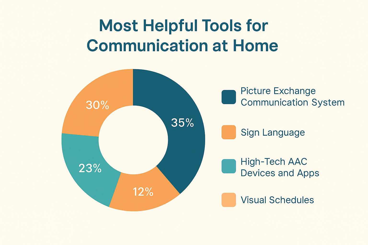 Pie chart showing most helpful communication tools for autistic children at home, including PECS, sign language, AAC devices, and visual schedules.
