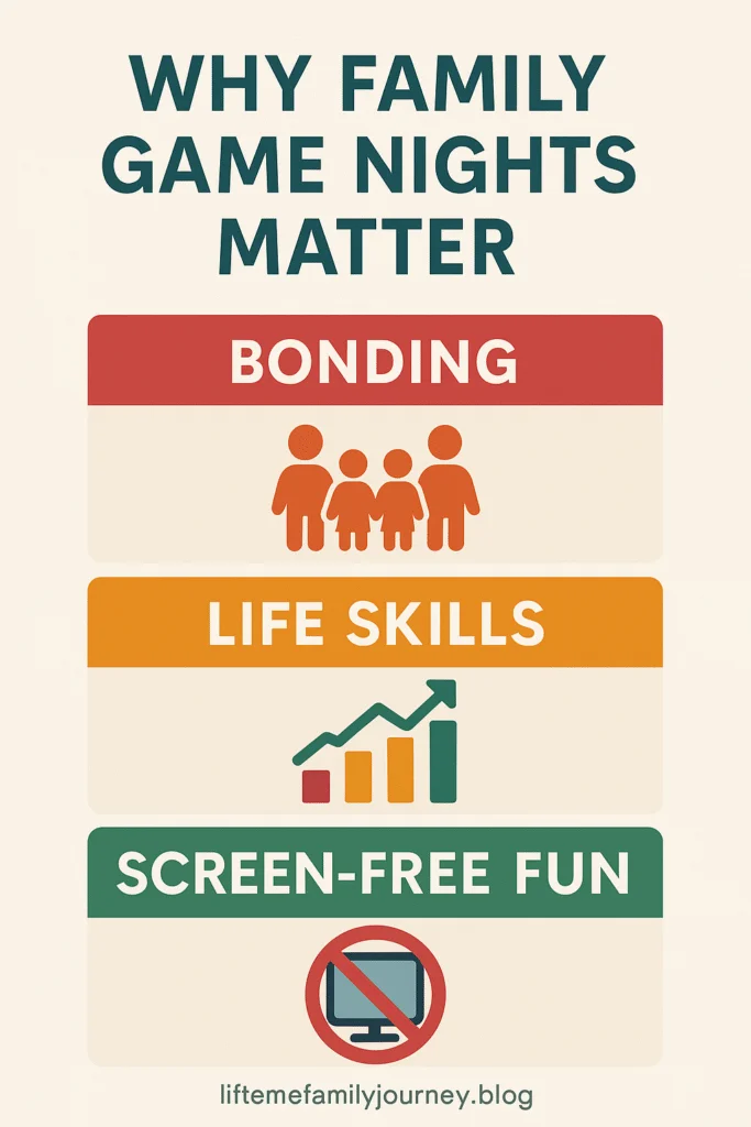 Colorful vertical infographic showing three key benefits of family game night ideas: bonding, life skills, and screen-free fun.