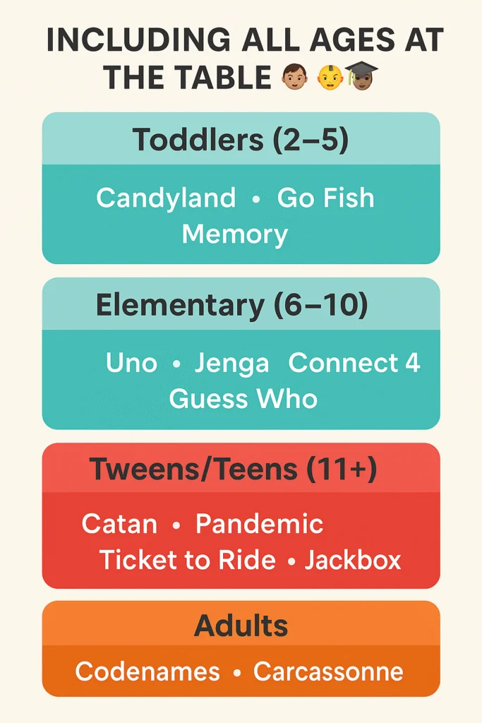 Infographic-style bar chart categorizing age-appropriate board games, a helpful guide for family game night ideas across all ages.