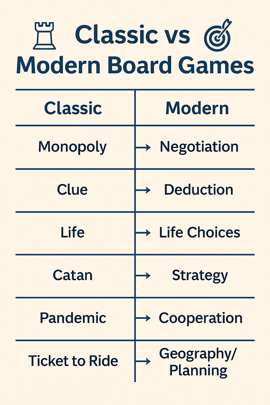 Infographic comparing classic games with their modern learning outcomes, expanding on family game night ideas for various interests.