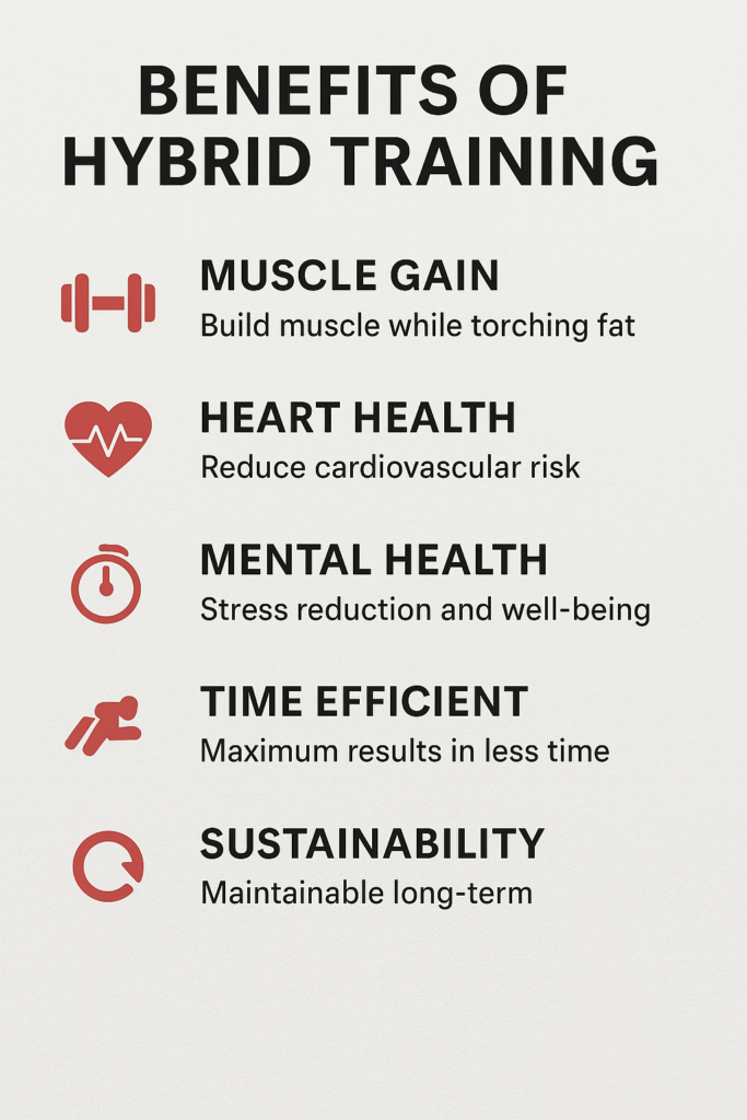 Chart highlighting benefits of hybrid training: muscle gain, fat loss, heart health, mental health, time efficiency, sustainability