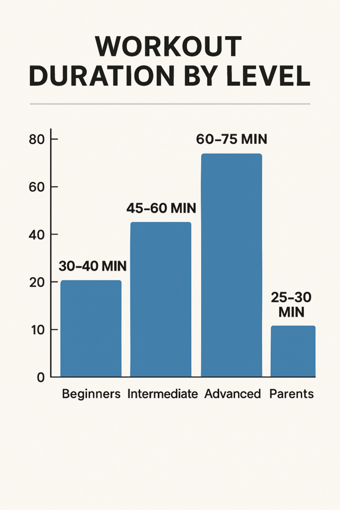 Bar chart showing hybrid training workout times: Beginners 30β40 min, Intermediate 45β60 min, Advanced 60β75 min, Parents 25β30 min