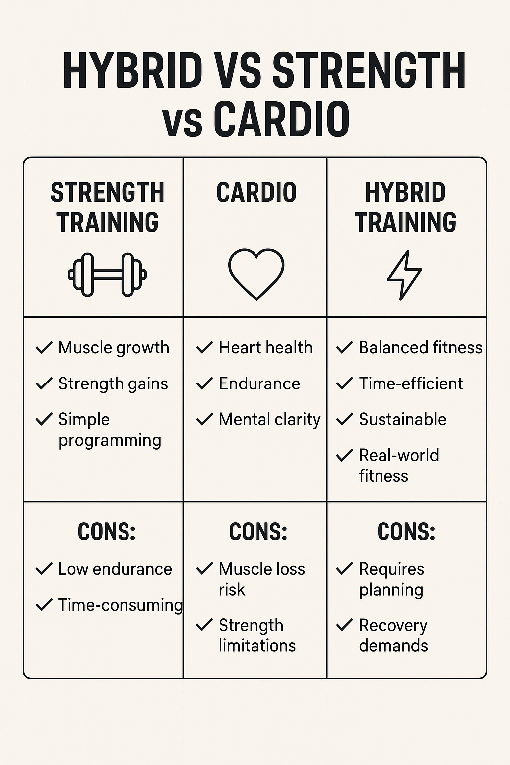A comparison chart infographic titled 'Hybrid vs Strength vs Cardio'. Three vertical columns side by side. Strength Training column lists: Muscle growth, Strength gains, Simple programming; Cons: Low endurance, Time-consuming. Cardio column lists: Heart health, Endurance, Mental clarity; Cons: Muscle loss risk, Strength limitations. Hybrid Training column lists: Balanced fitness, Time-efficient, Sustainable, Real-world fitness