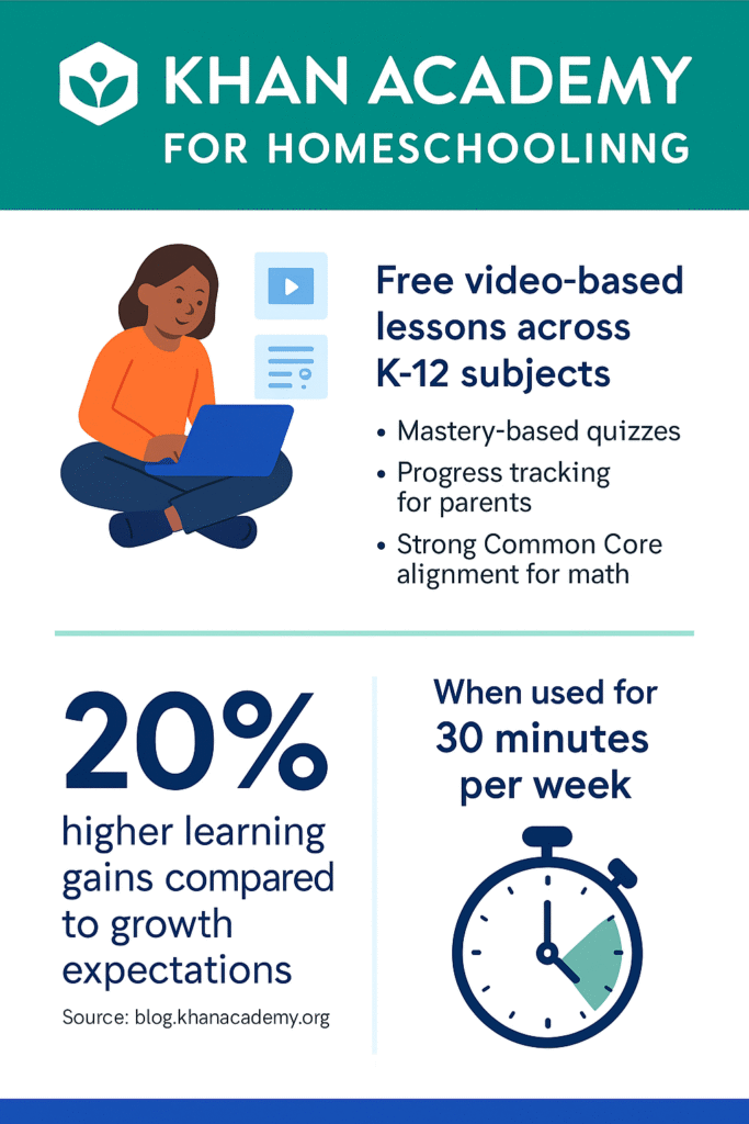 Infographic showing Khan Academy homeschool features – Common Core alignment, video-based lessons, mastery quizzes, and parent dashboards.