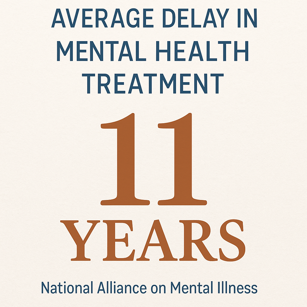 ๐ Treatment delay statistics are sobering. According to the National Alliance on Mental Illness, the average delay between symptom onset and treatment is 11 years.