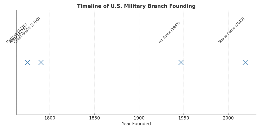 Timeline showing founding years of U.S. Army, Navy, Marines, Coast Guard, Air Force, and Space Force.
