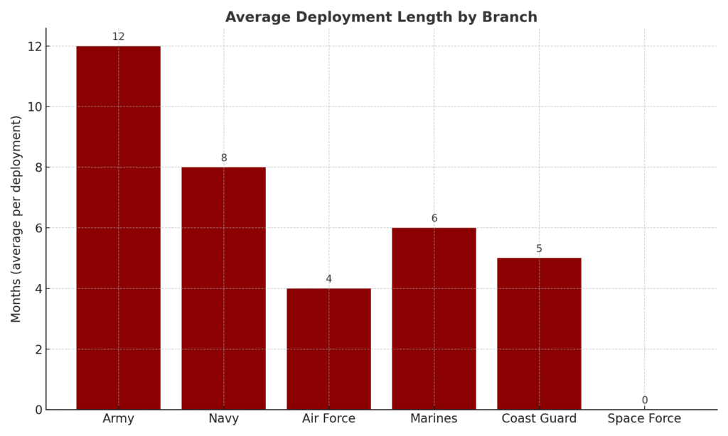 Bar chart comparing average military deployment lengths across Army, Navy, Air Force, Marines, Coast Guard, and Space Force.