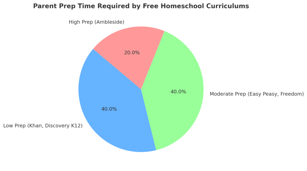 Pie chart showing parent prep time required: low for Khan Academy and Discovery K12, moderate for Easy Peasy and Freedom Homeschooling, high for Ambleside Online.