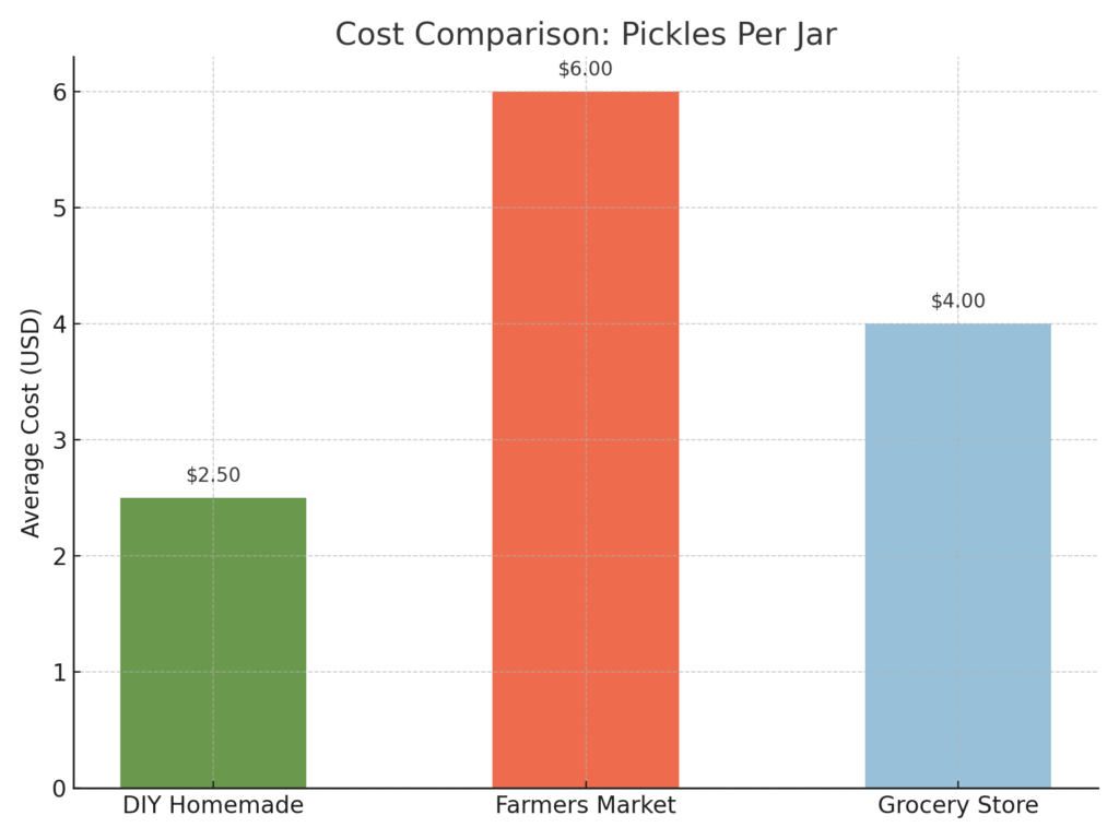 Bar chart comparing average pickle costs per jar: DIY homemade pickles at $2.50, grocery store jars at $4.00, and farmers’ market pickles at $6.00.