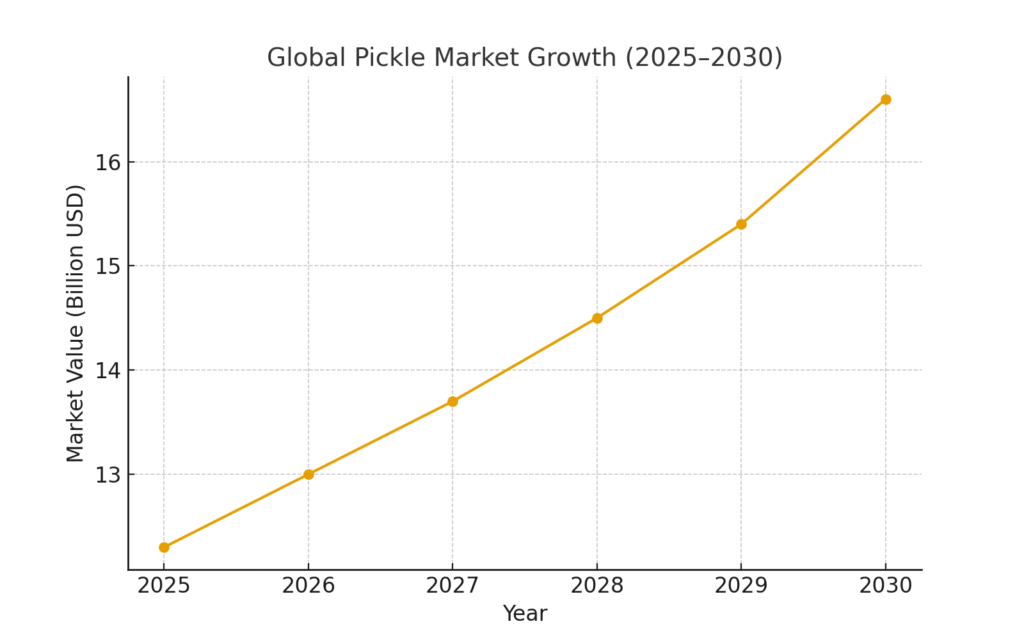 Chart showing growth of pickle industry sales from 2025 to 2030