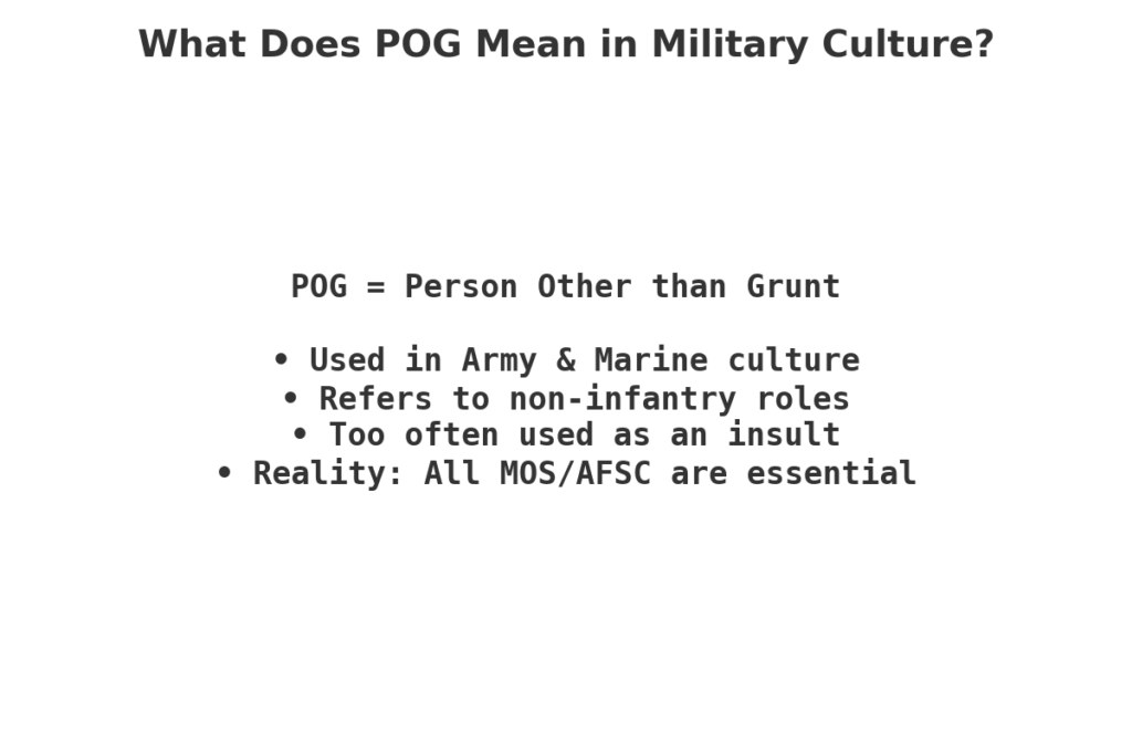 Infographic defining POG as “Person Other than Grunt” with bullet points explaining its use in military culture.