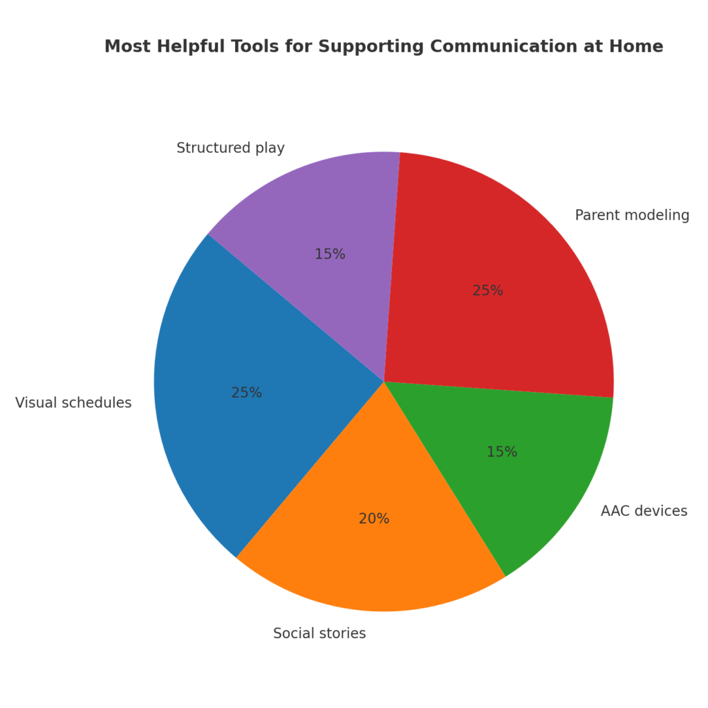 Pie chart showing tools parents use to support autistic child communication at home