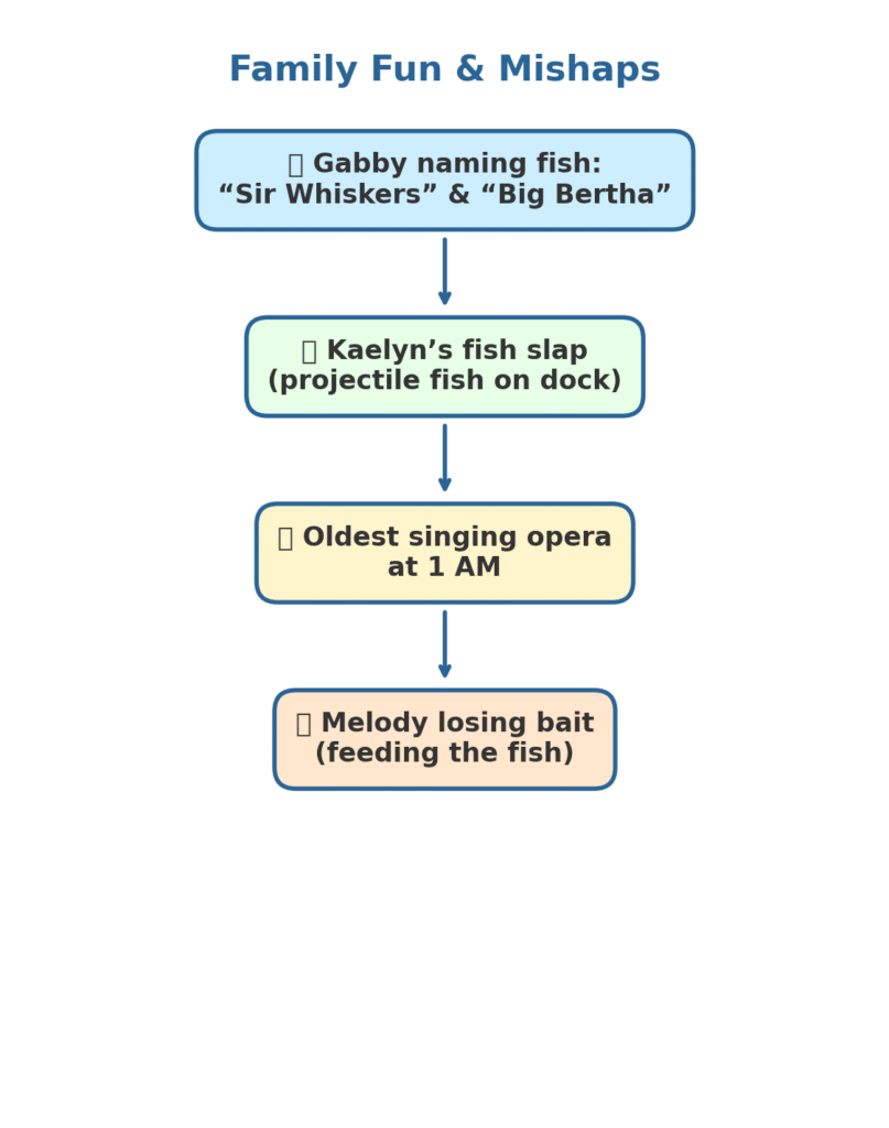 Vertical infographic showing family catfishing humor: Gabby naming fish, Kaelynβs fish slap on the dock, oldest singing opera at 1 AM, and Melody losing bait while βfeeding the fish.β