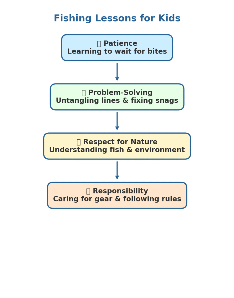 Vertical infographic showing fishing lessons for kids: patience (learning to wait for bites), problem-solving (untangling lines and fixing snags), respect for nature (understanding fish and environment), and responsibility (caring for gear and following rules).