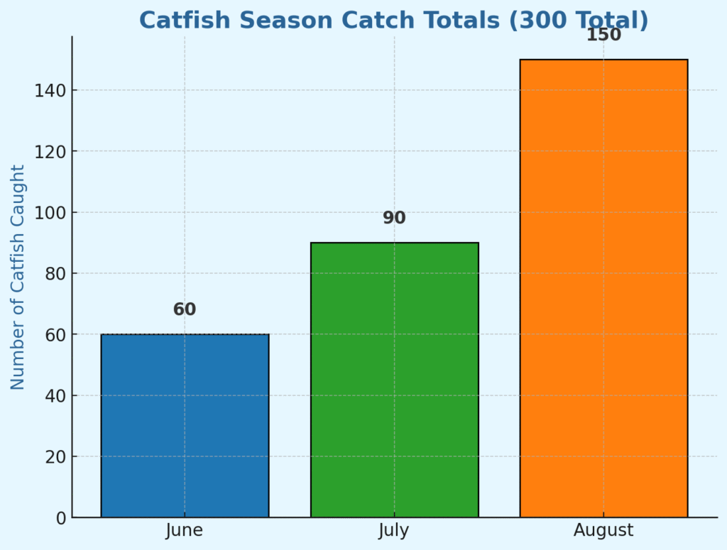 Themed bar chart showing catfish season totals: June 60, July 90, August 150, for a total of 300. Water background with bold labels for clarity.