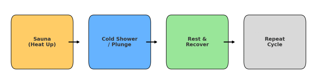 Flowchart of Nordic contrast therapy with steps for sauna heating, cold immersion, and repeat cycles.