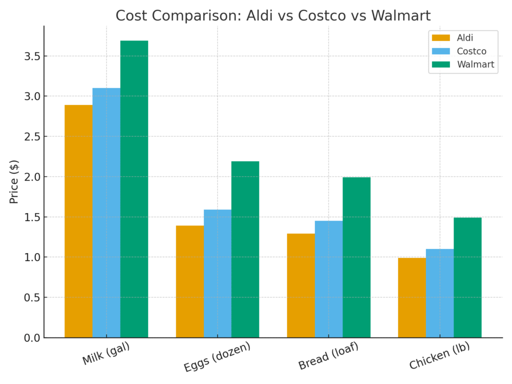 Bar chart comparing prices at Aldi, Costco, and Walmart for milk, eggs, bread, and chicken, showing Aldi as cheapest overall for large family grocery shopping.