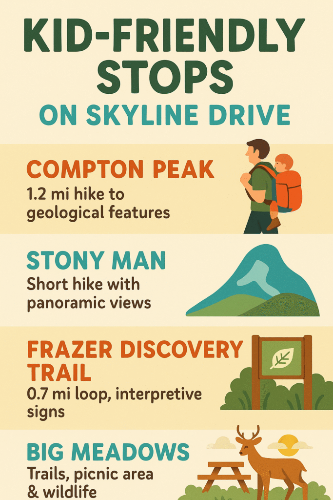 Infographic of kid-friendly stops along Skyline Drive with icons for Compton Peak, Stony Man, Frazer Discovery Trail, and Big Meadows.
