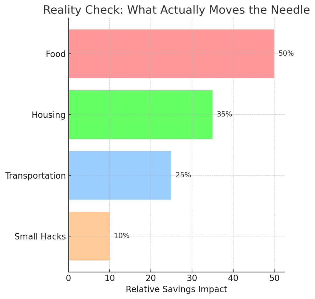 Bar chart showing the biggest money-saving impact areas for large families: food (50%), housing (35%), transportation (25%), and small hacks (10%).