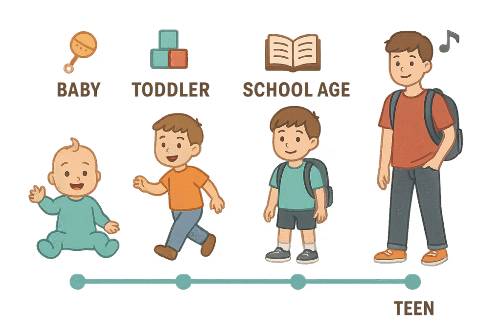 Parenting stages and evolving self-care needs illustrated in timeline graphic.