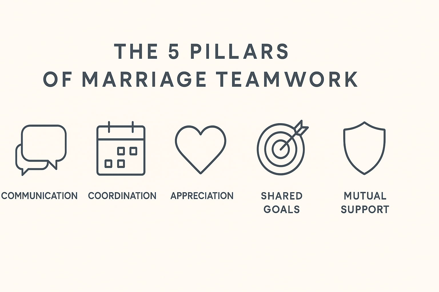 An infographic titled ‘The 5 Pillars of Marriage Teamwork’ showing five icons for Communication, Coordination, Appreciation, Shared Goals, and Mutual Support.